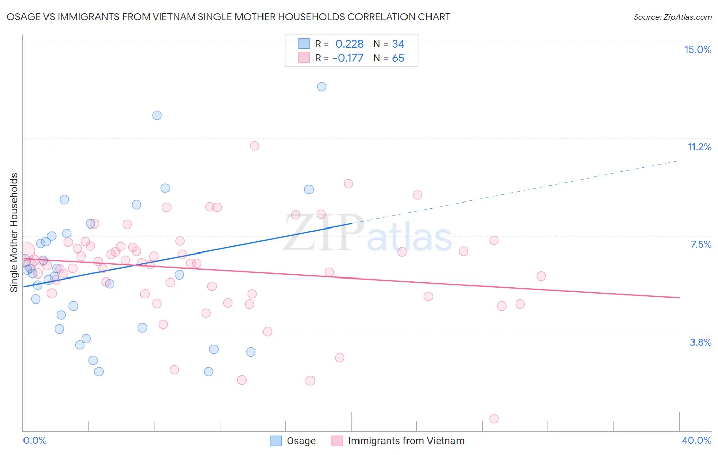 Osage vs Immigrants from Vietnam Single Mother Households