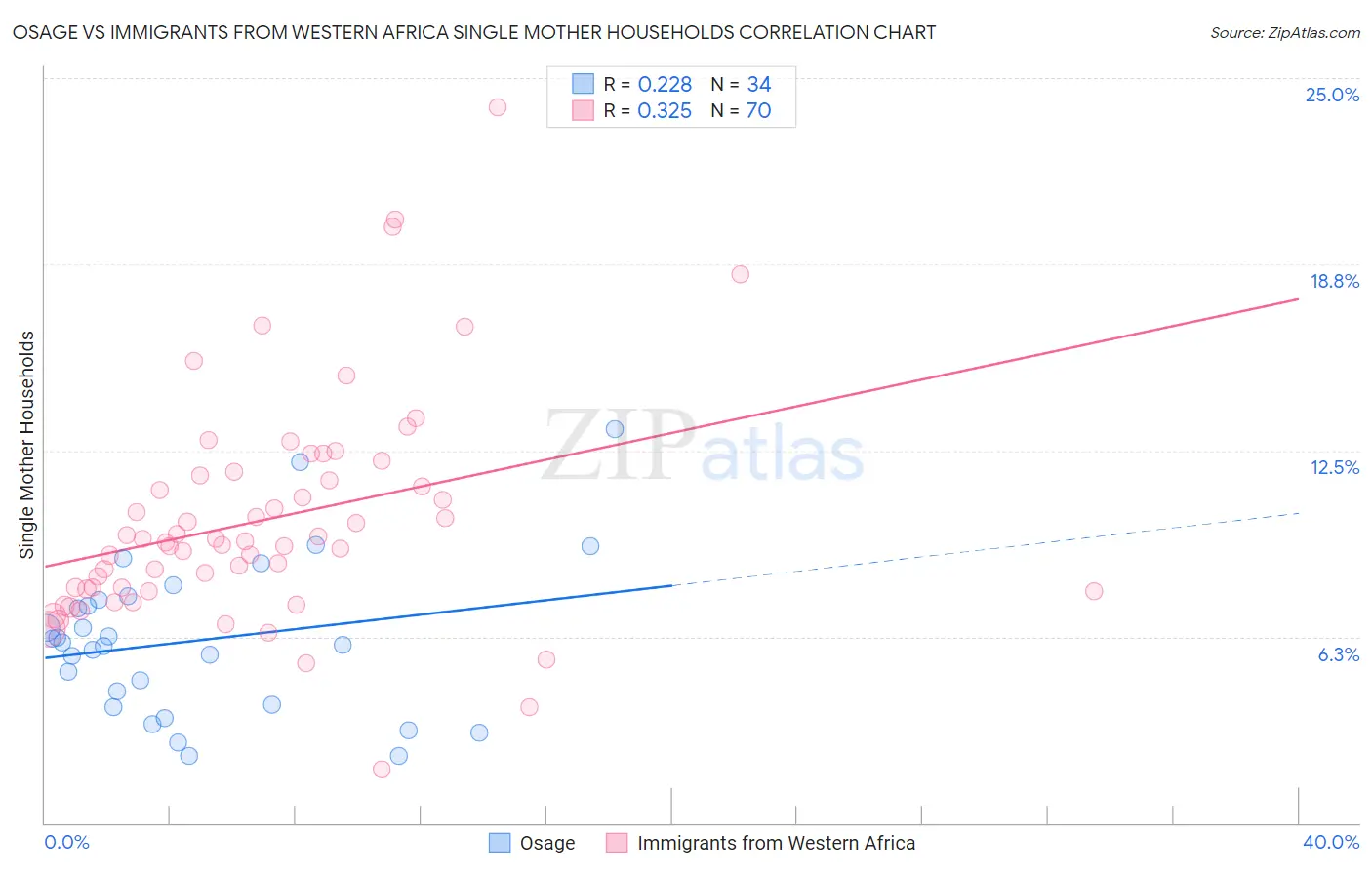 Osage vs Immigrants from Western Africa Single Mother Households