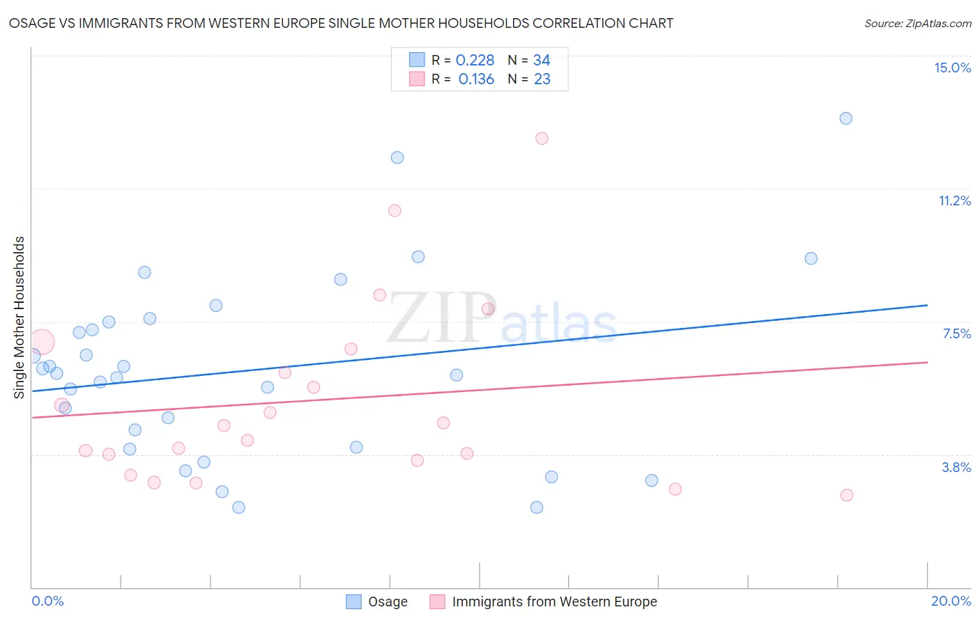 Osage vs Immigrants from Western Europe Single Mother Households