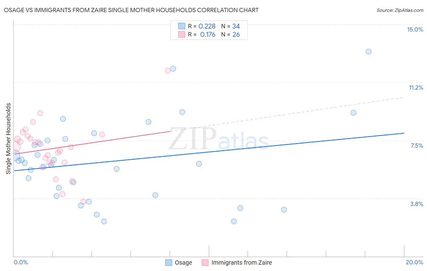 Osage vs Immigrants from Zaire Single Mother Households