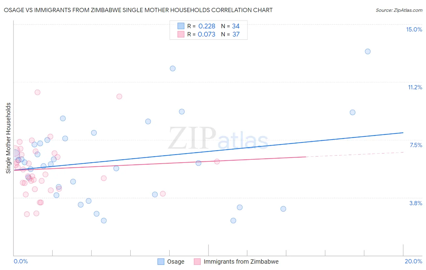 Osage vs Immigrants from Zimbabwe Single Mother Households