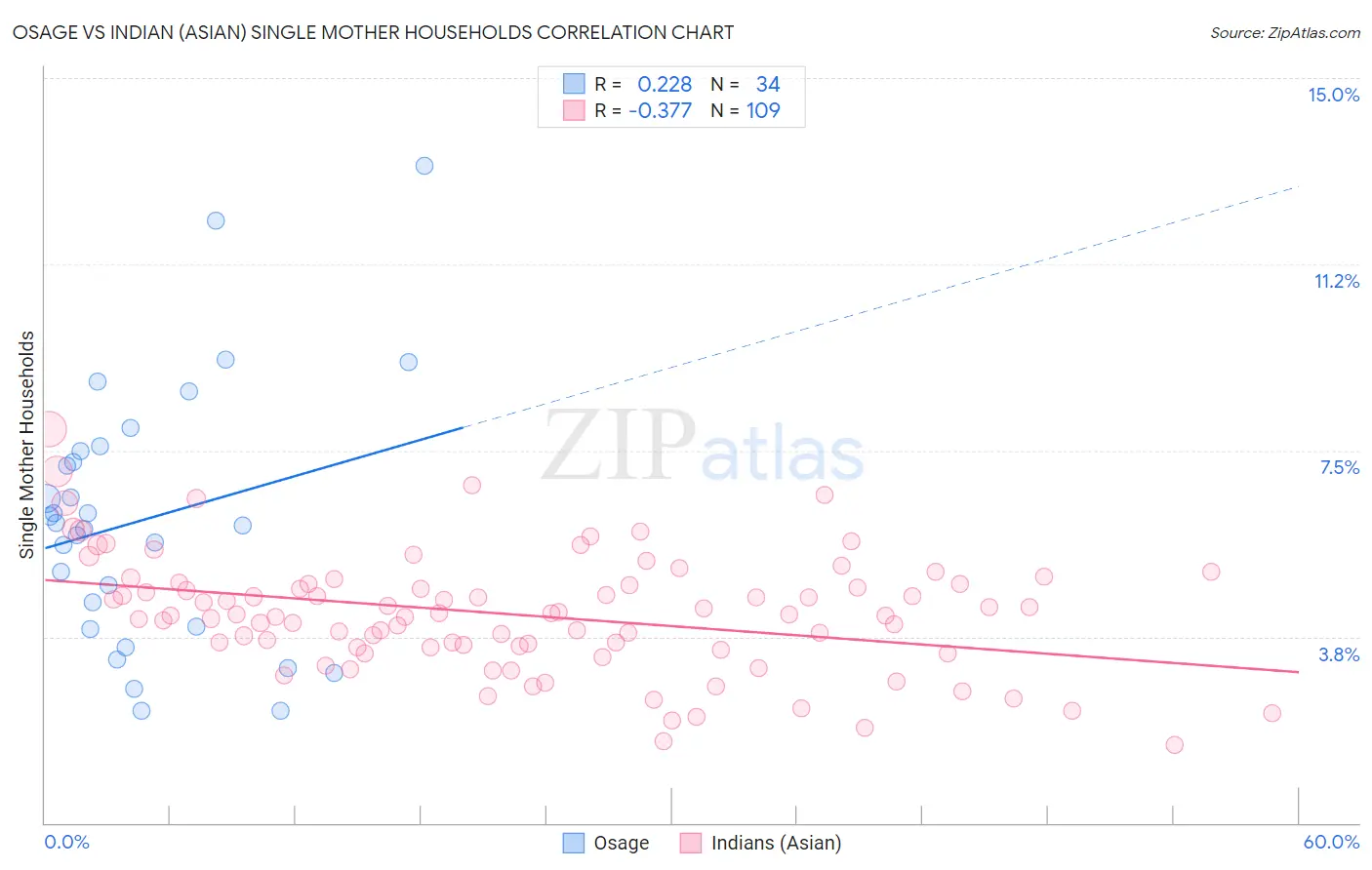 Osage vs Indian (Asian) Single Mother Households