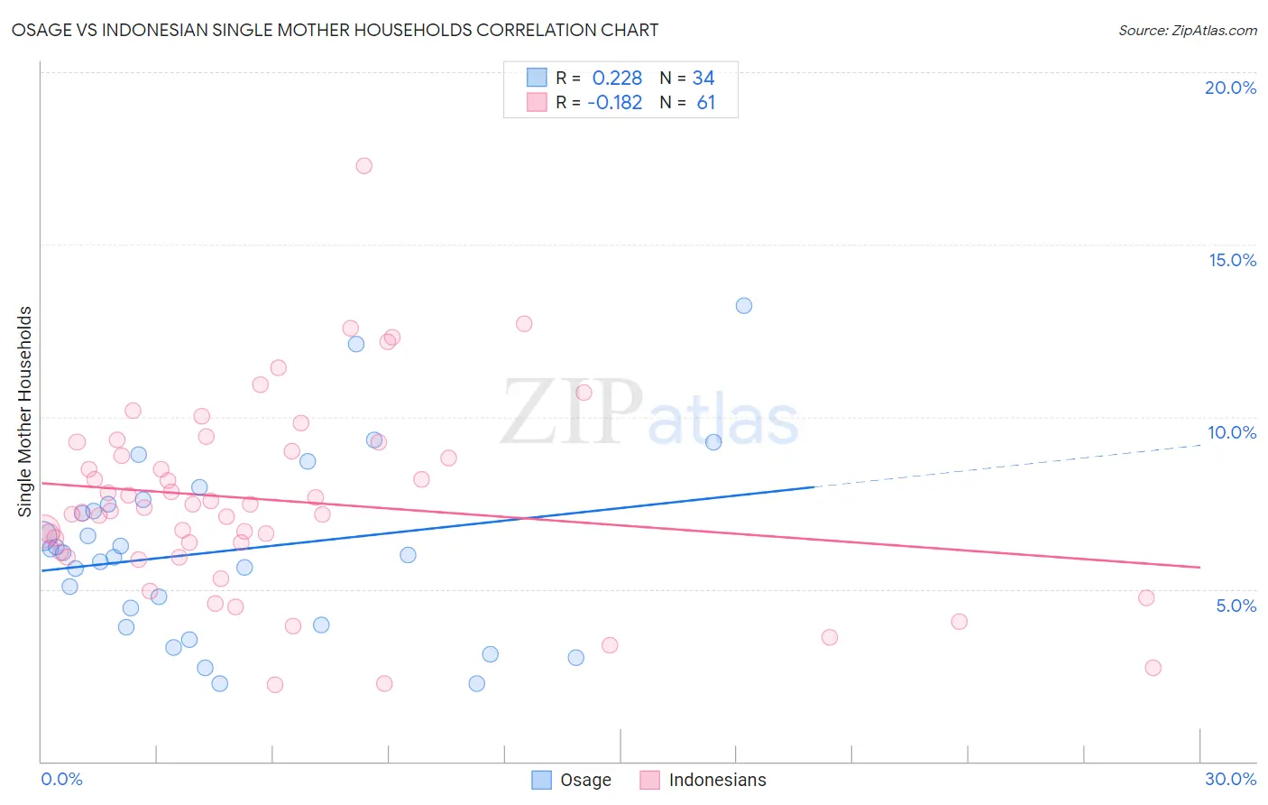 Osage vs Indonesian Single Mother Households