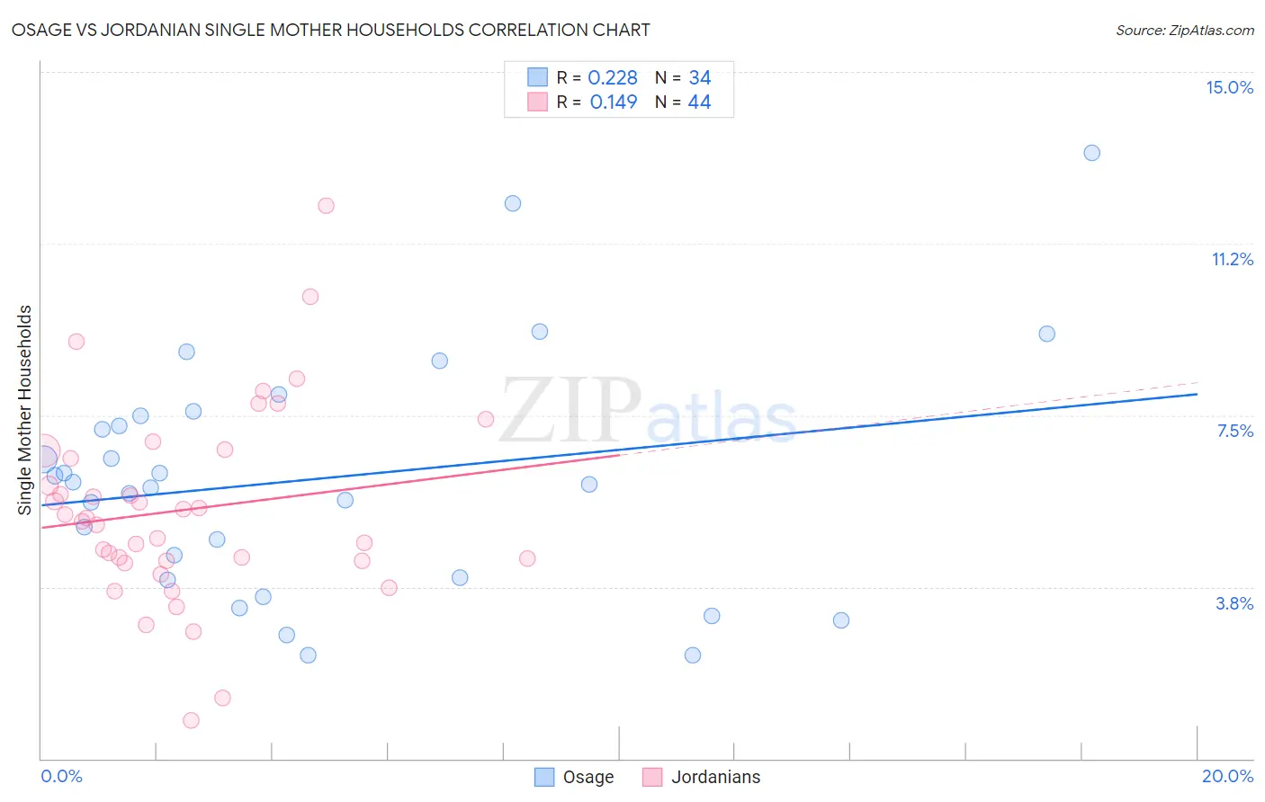 Osage vs Jordanian Single Mother Households