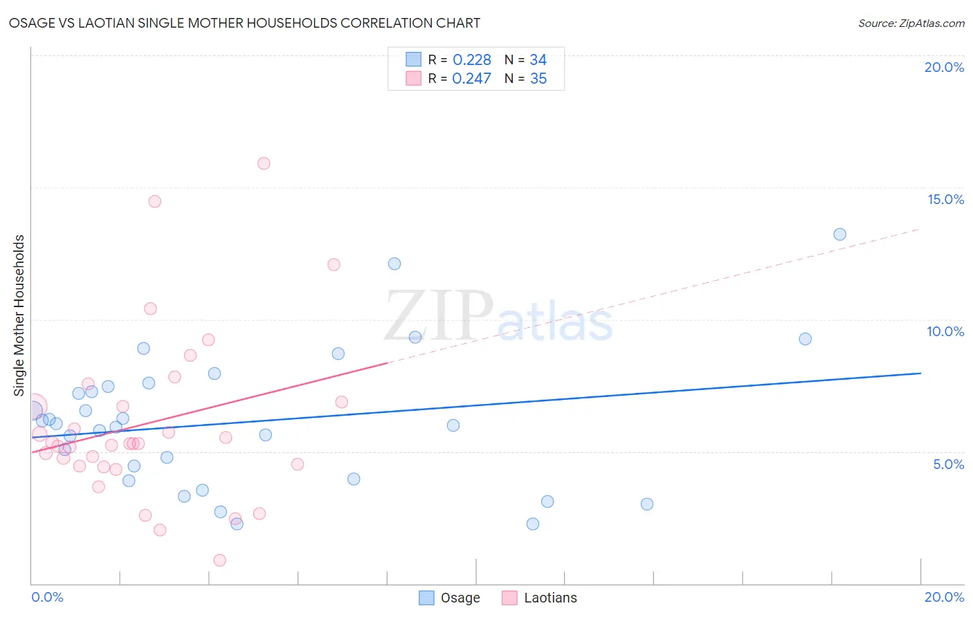 Osage vs Laotian Single Mother Households