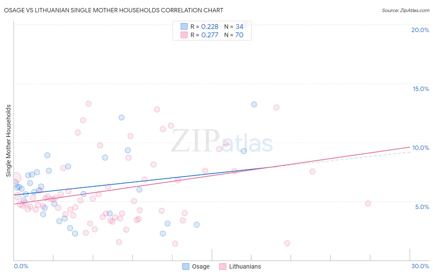 Osage vs Lithuanian Single Mother Households