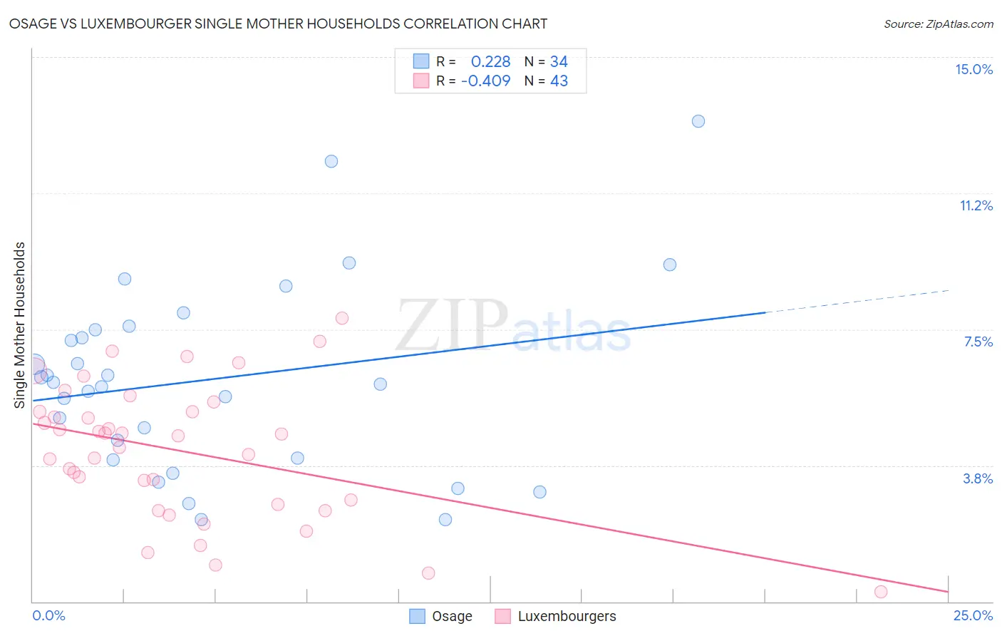 Osage vs Luxembourger Single Mother Households