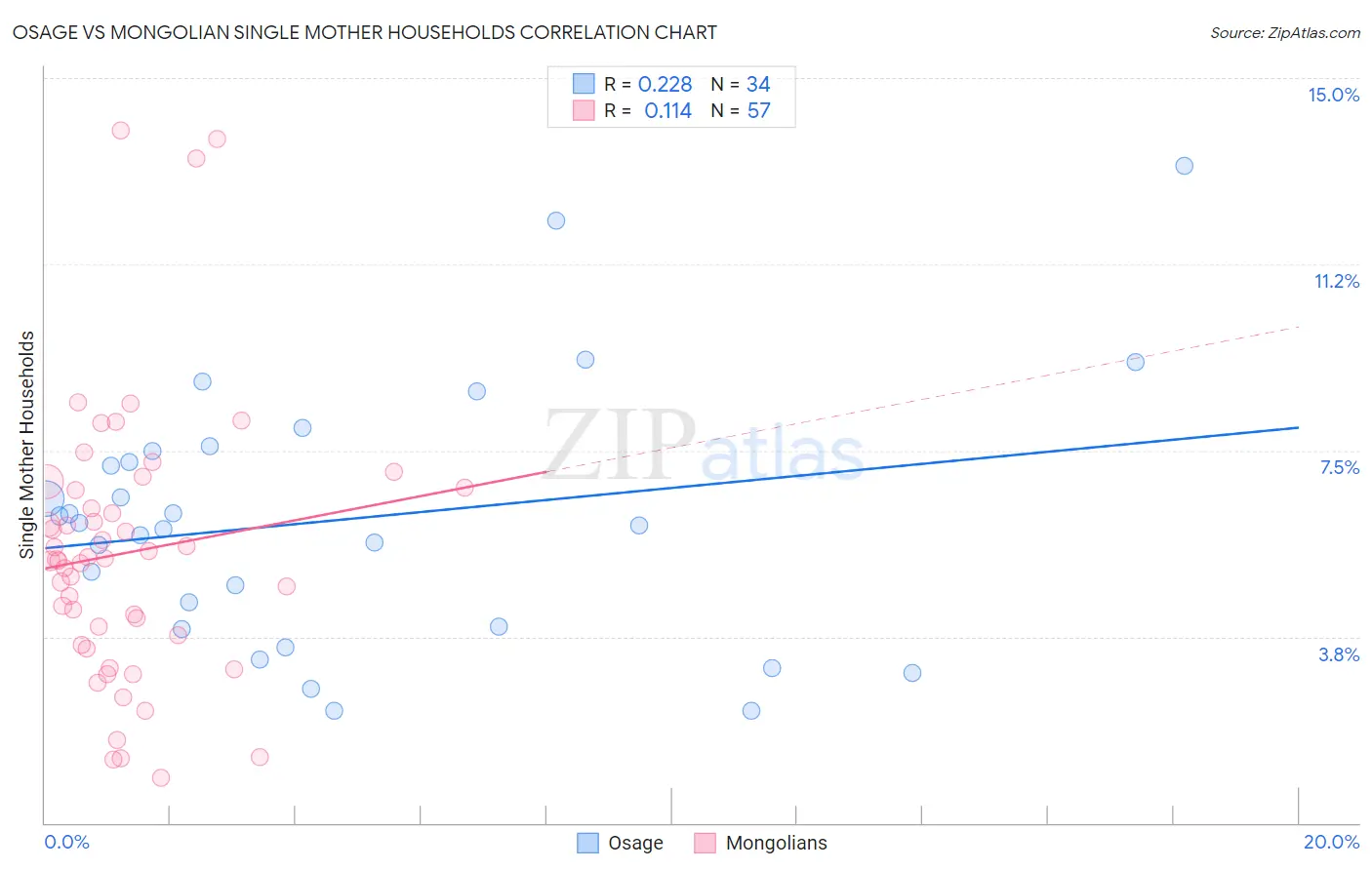 Osage vs Mongolian Single Mother Households