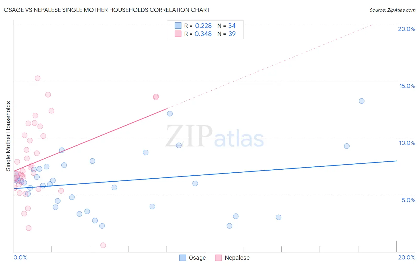 Osage vs Nepalese Single Mother Households