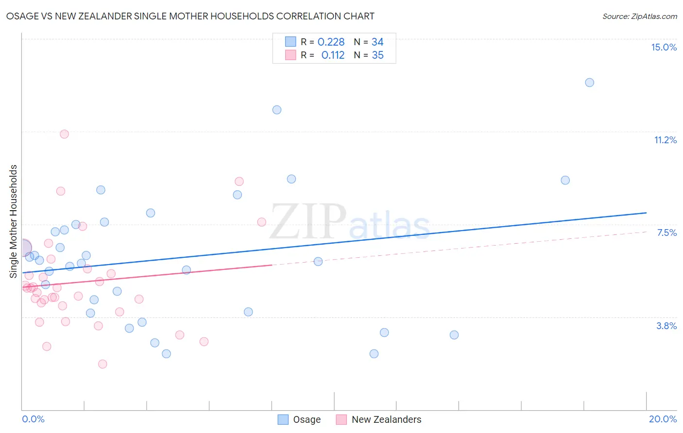 Osage vs New Zealander Single Mother Households