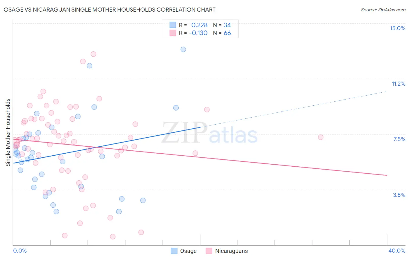 Osage vs Nicaraguan Single Mother Households