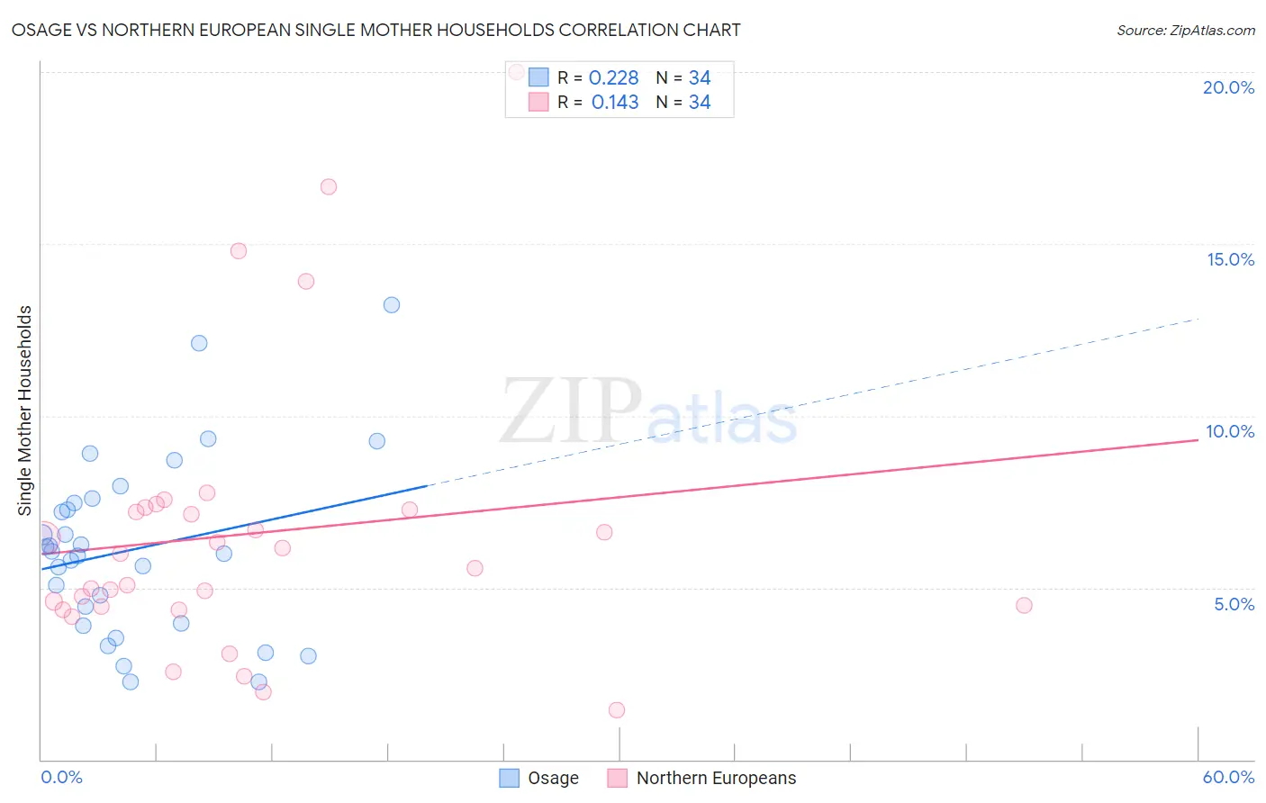 Osage vs Northern European Single Mother Households