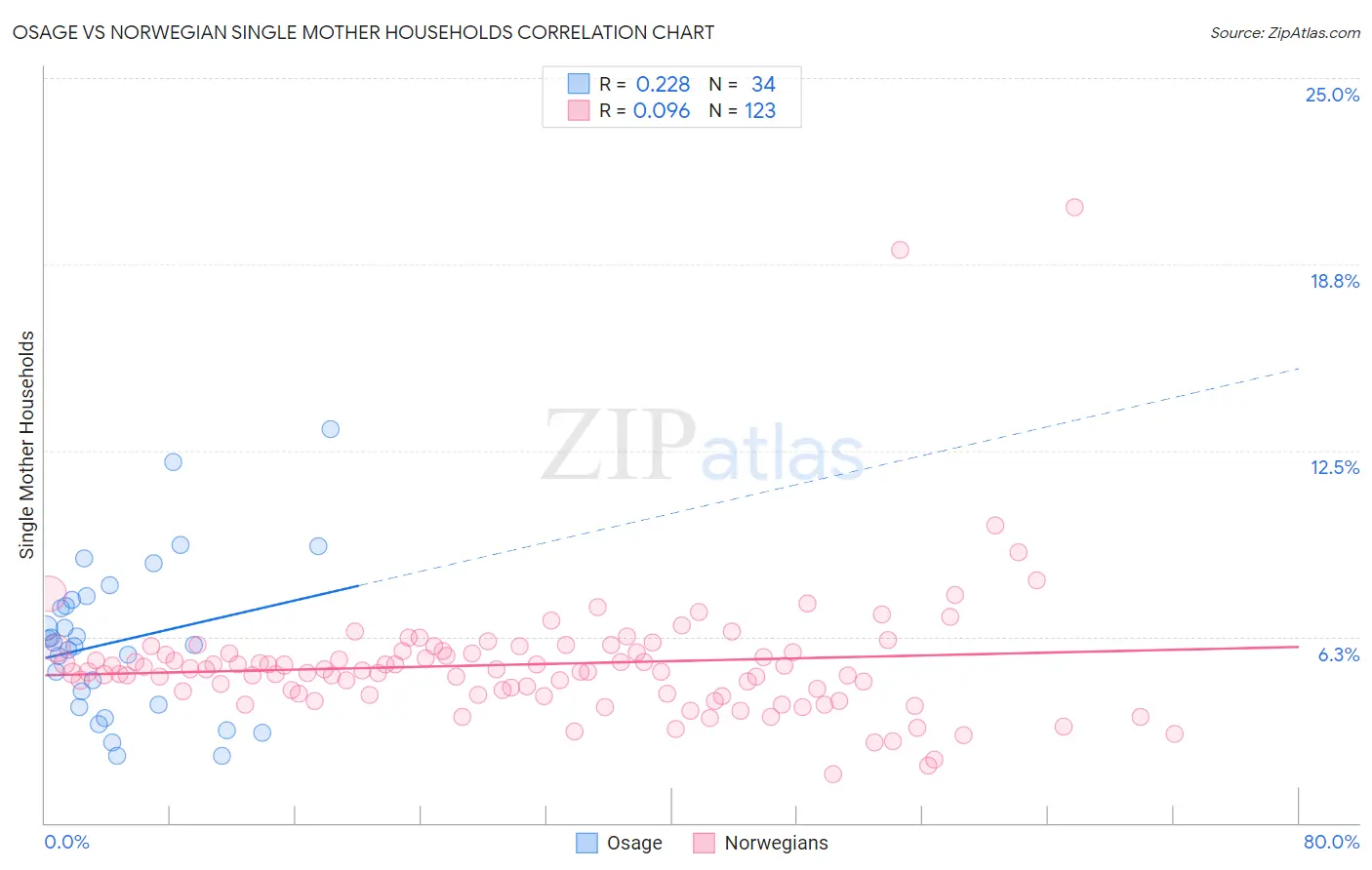 Osage vs Norwegian Single Mother Households