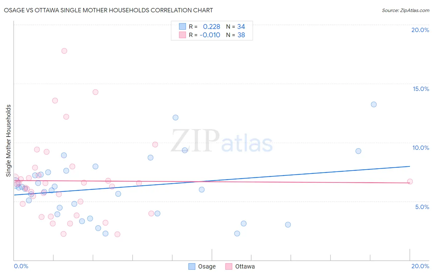 Osage vs Ottawa Single Mother Households