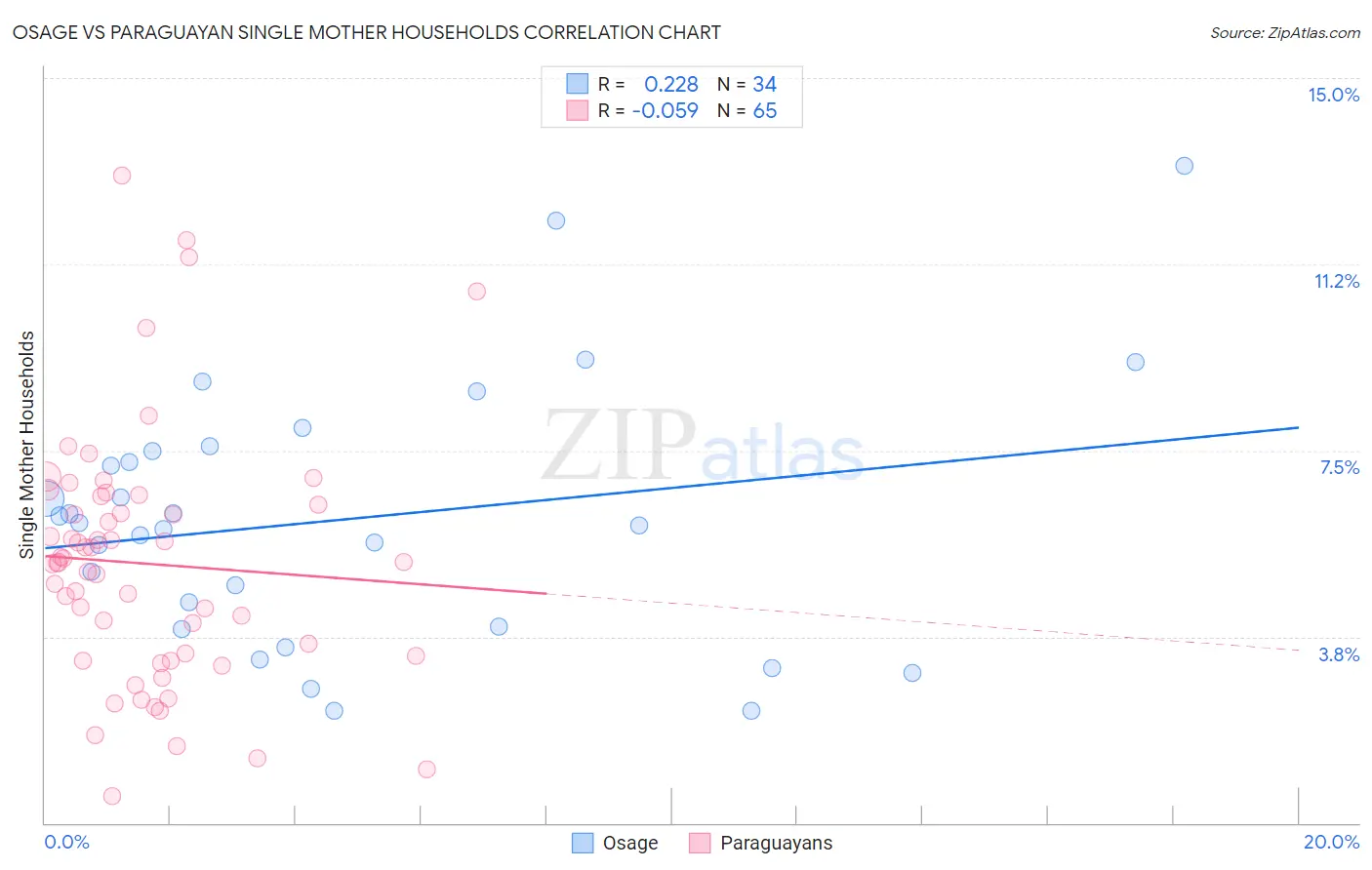 Osage vs Paraguayan Single Mother Households