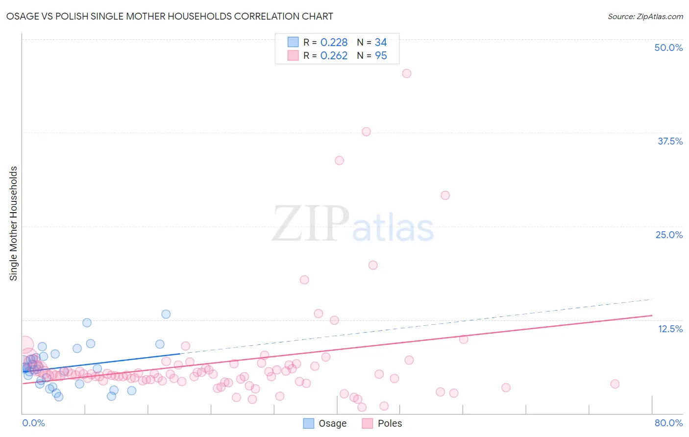 Osage vs Polish Single Mother Households