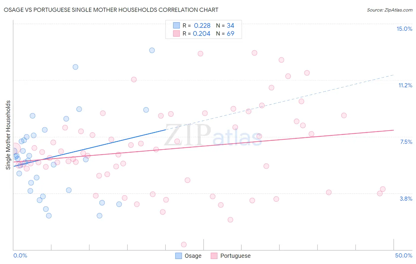 Osage vs Portuguese Single Mother Households