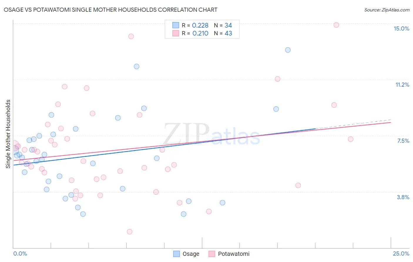 Osage vs Potawatomi Single Mother Households