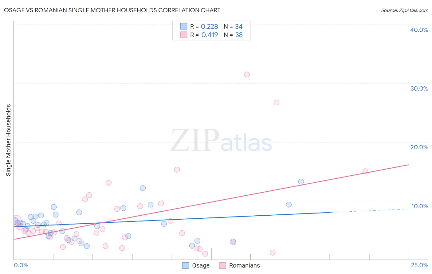Osage vs Romanian Single Mother Households