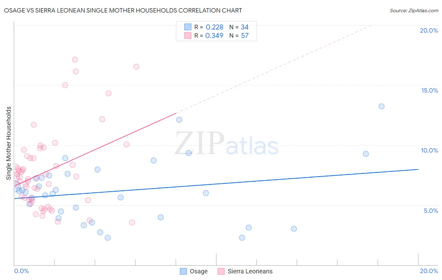 Osage vs Sierra Leonean Single Mother Households