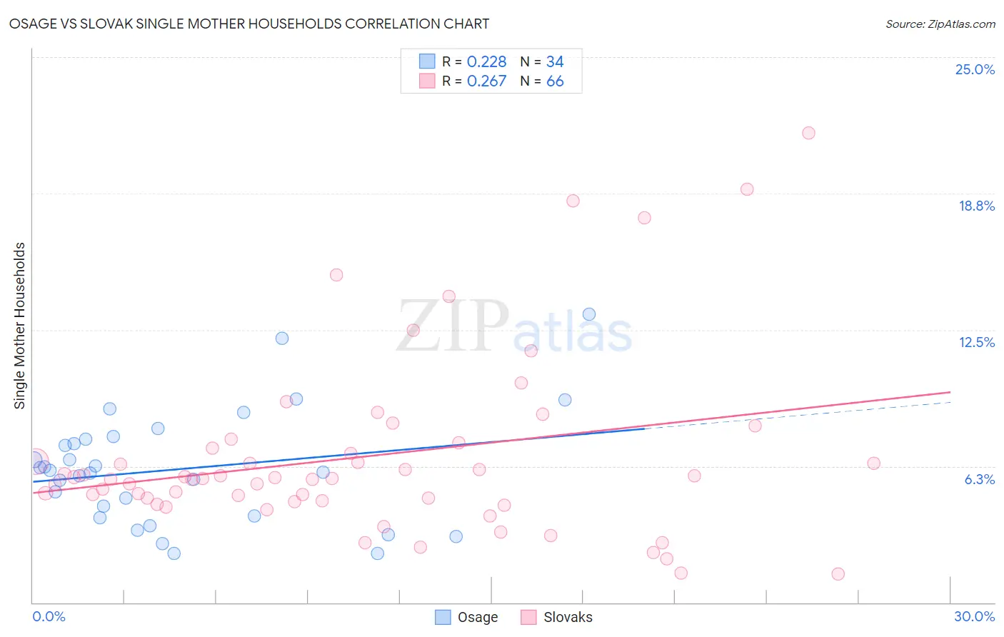 Osage vs Slovak Single Mother Households