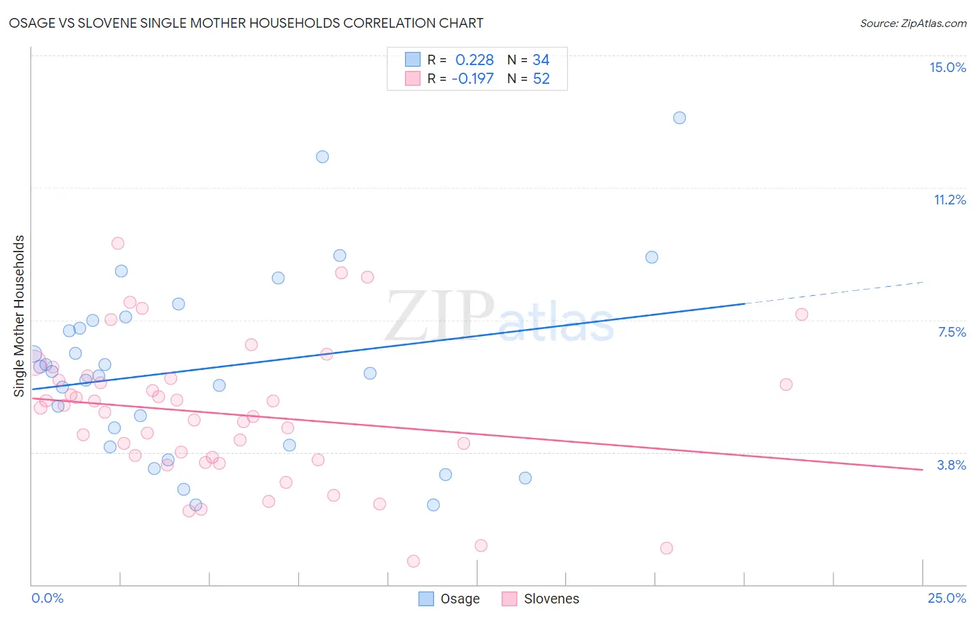 Osage vs Slovene Single Mother Households