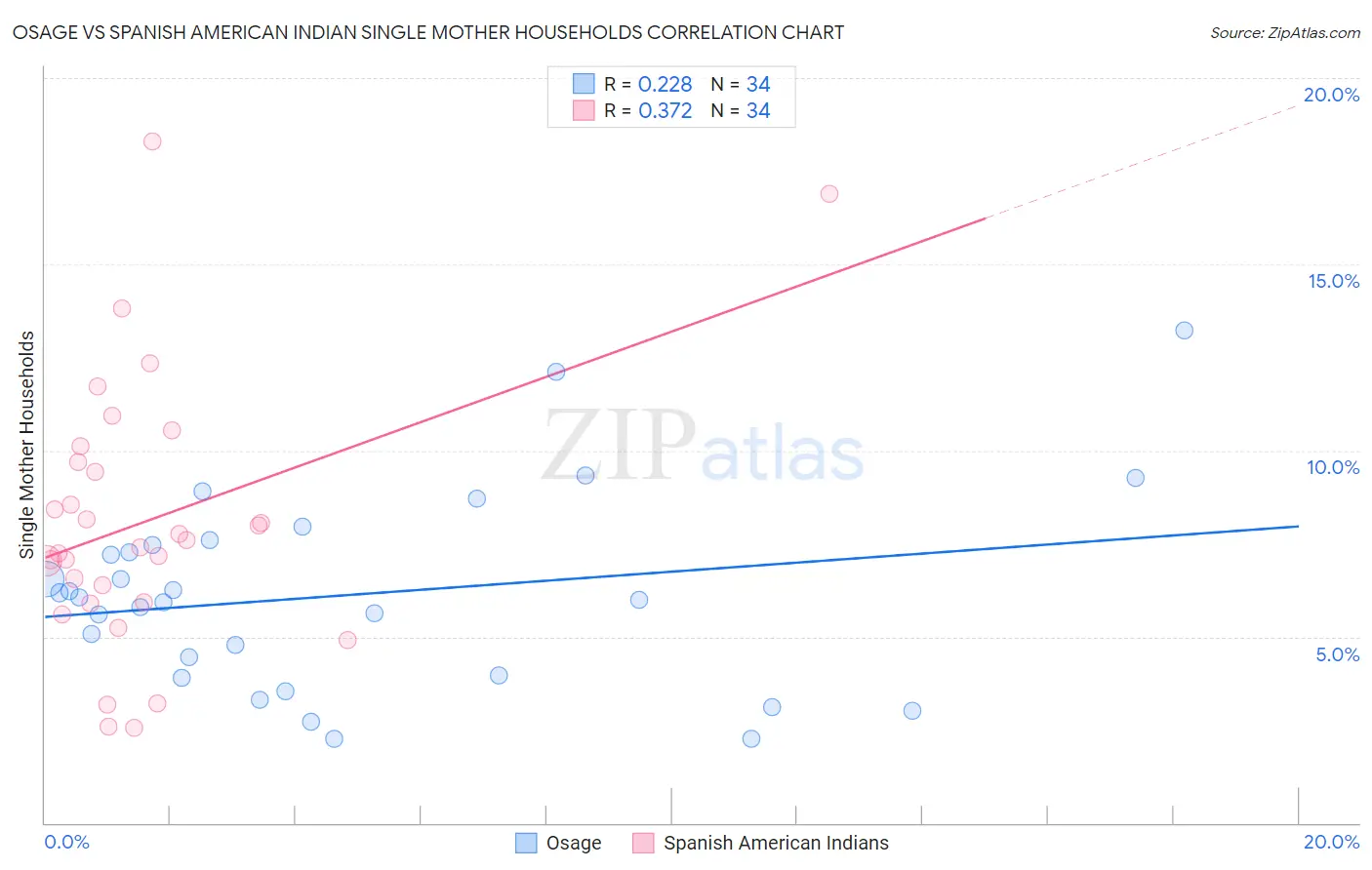 Osage vs Spanish American Indian Single Mother Households