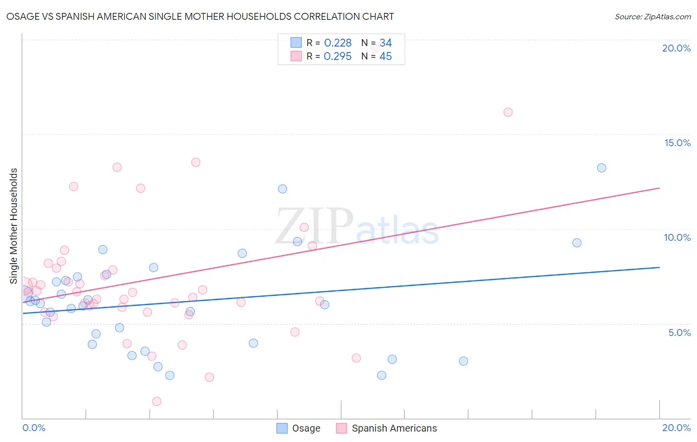 Osage vs Spanish American Single Mother Households