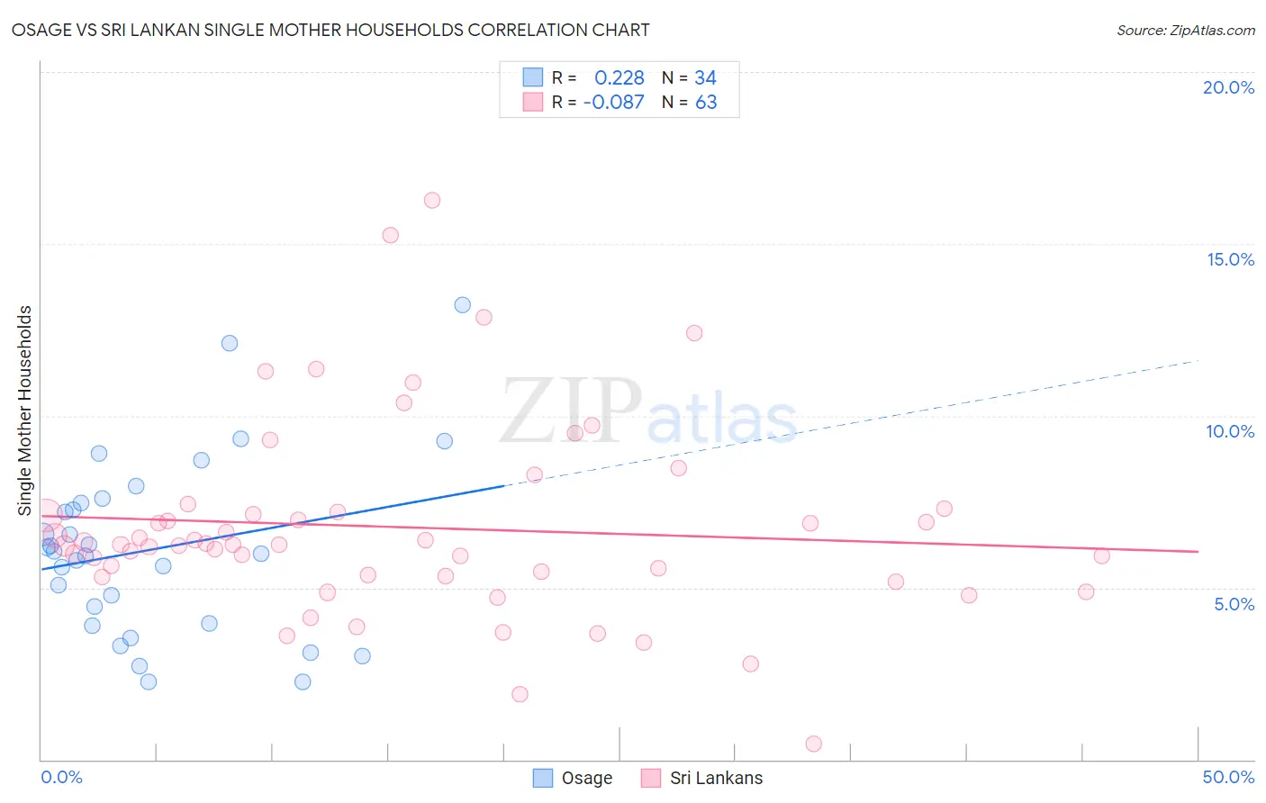 Osage vs Sri Lankan Single Mother Households