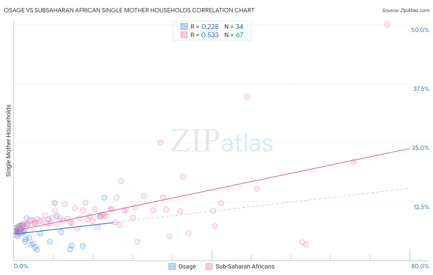 Osage vs Subsaharan African Single Mother Households