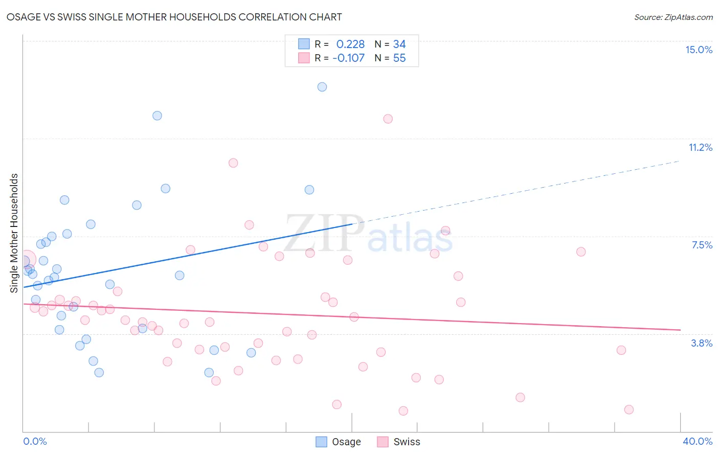 Osage vs Swiss Single Mother Households