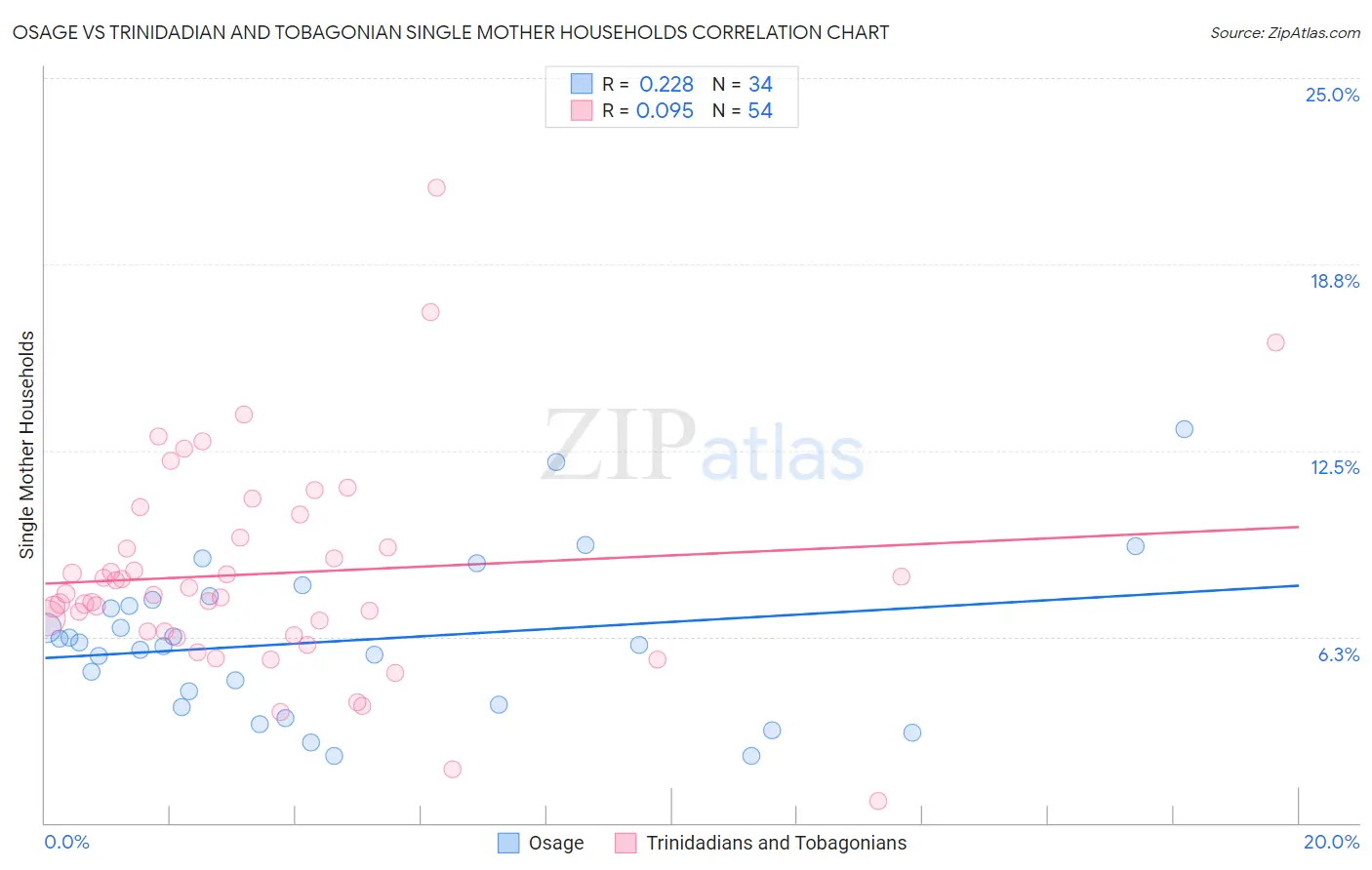 Osage vs Trinidadian and Tobagonian Single Mother Households