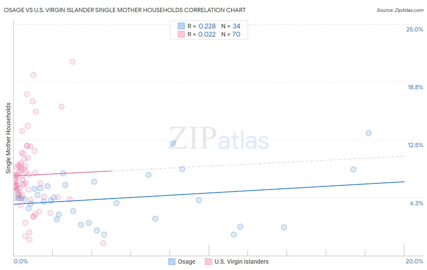 Osage vs U.S. Virgin Islander Single Mother Households