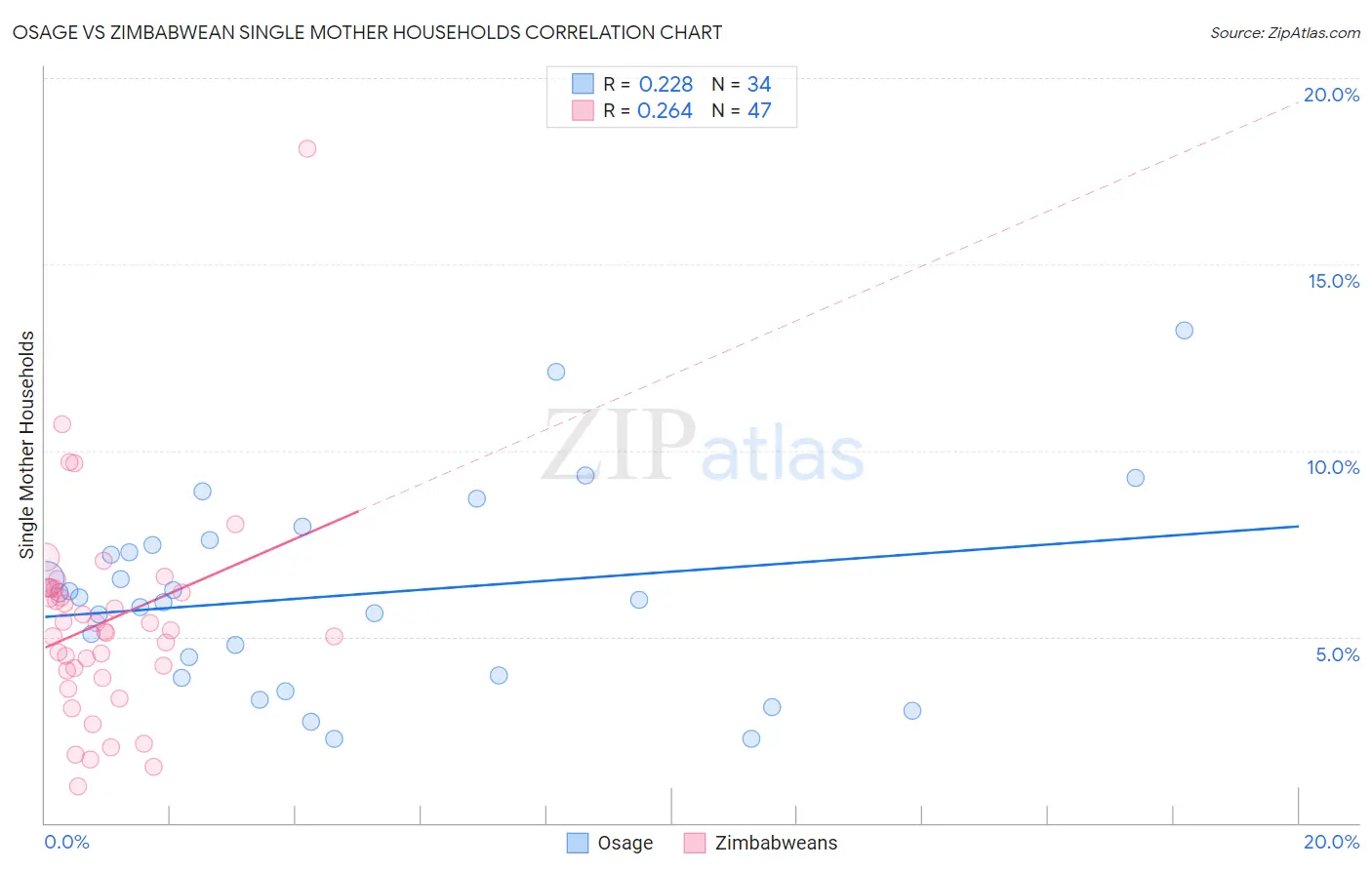 Osage vs Zimbabwean Single Mother Households