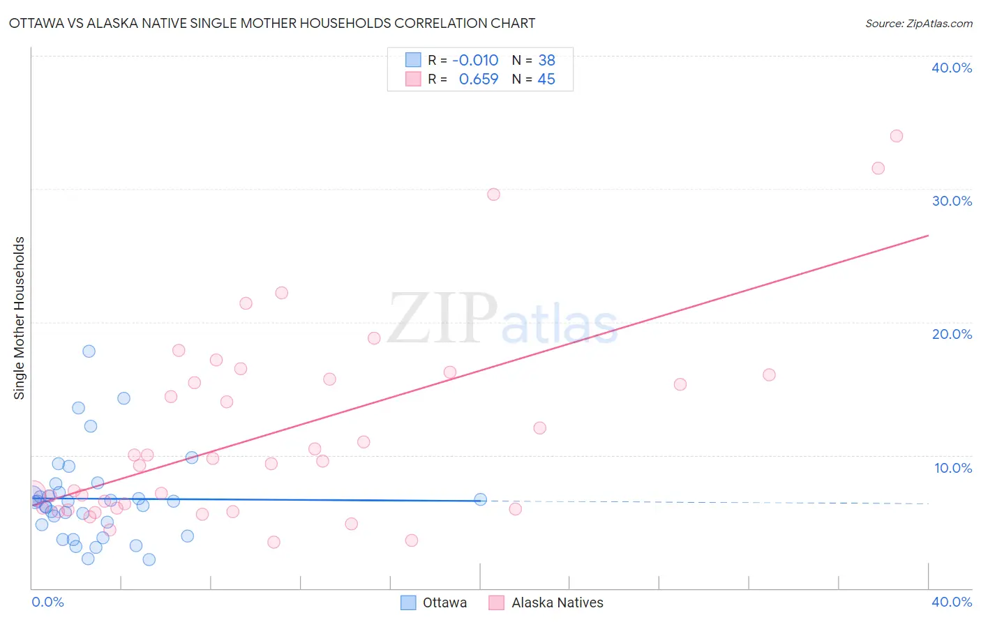 Ottawa vs Alaska Native Single Mother Households