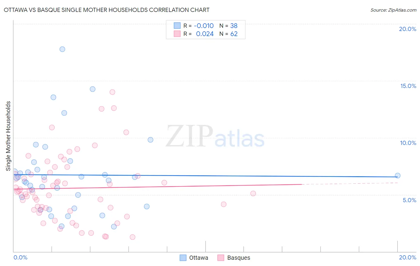 Ottawa vs Basque Single Mother Households