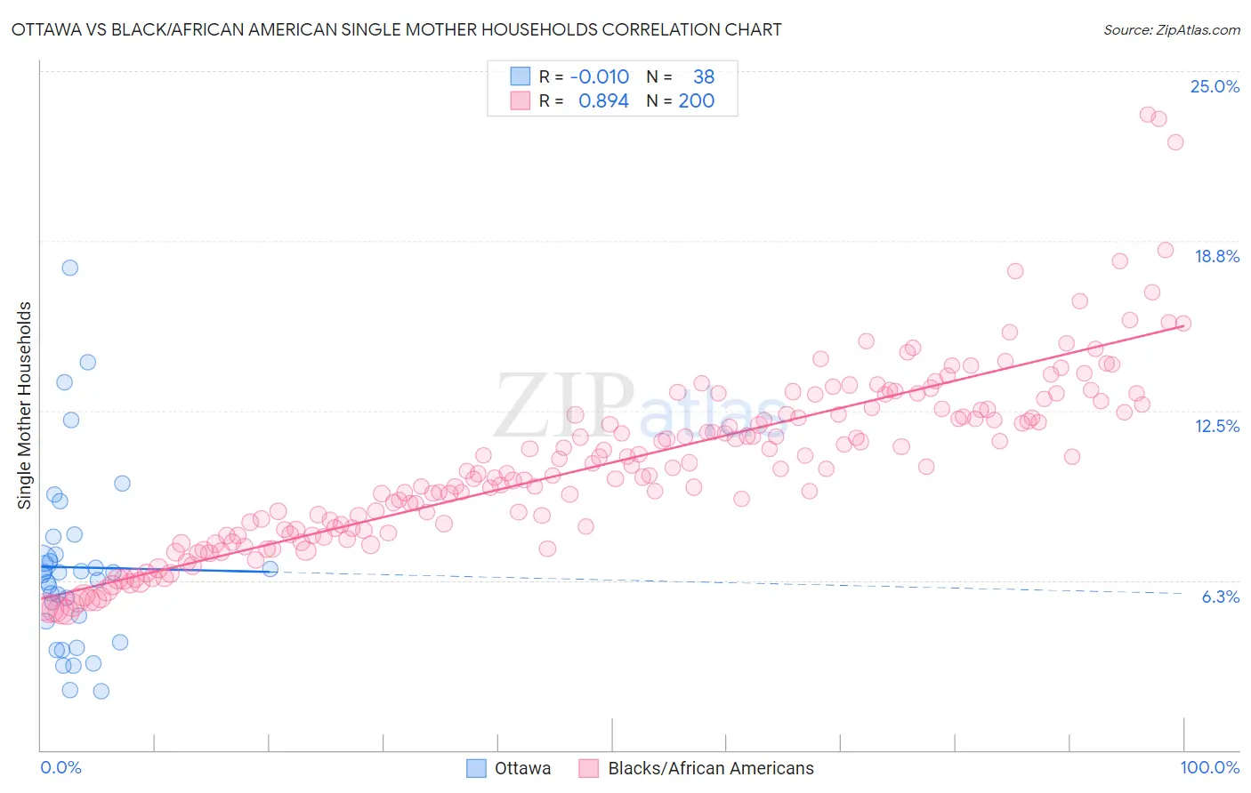 Ottawa vs Black/African American Single Mother Households