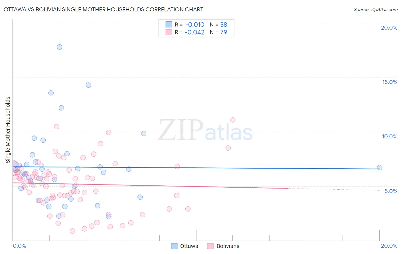 Ottawa vs Bolivian Single Mother Households