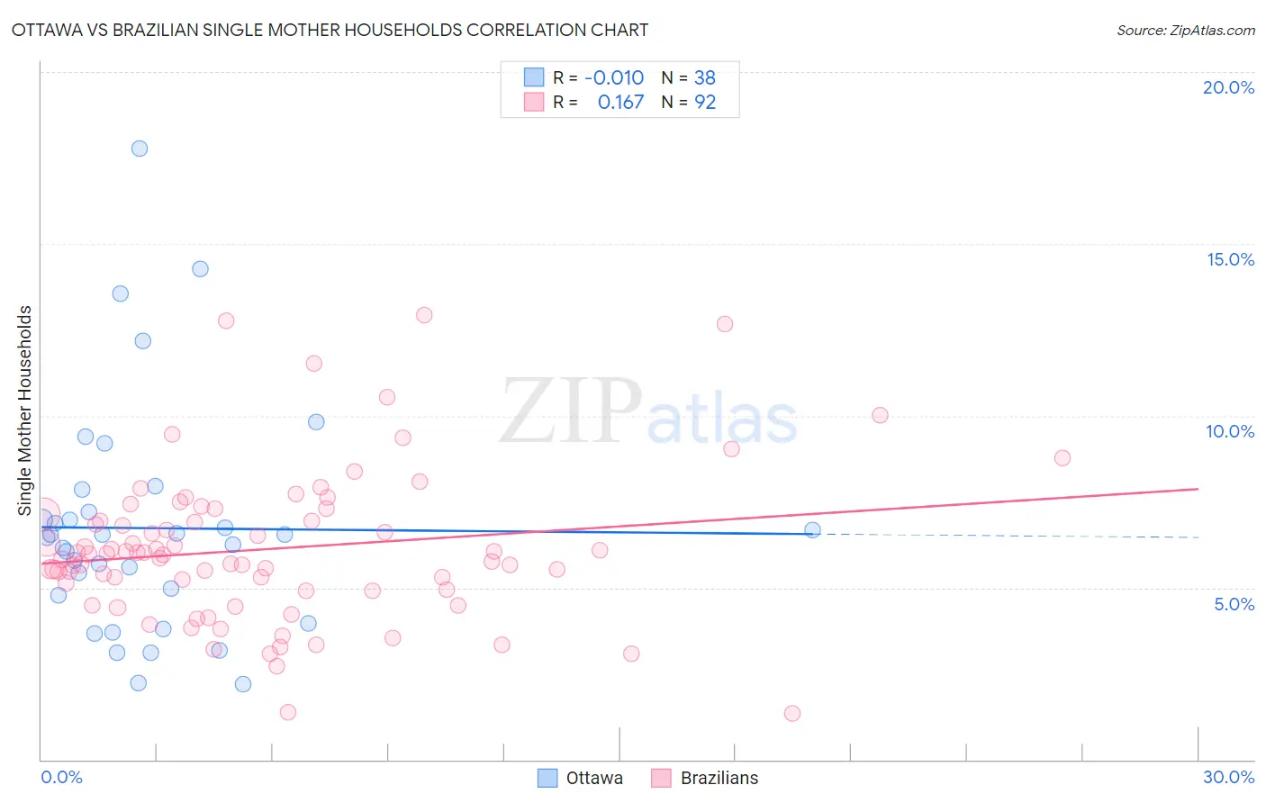 Ottawa vs Brazilian Single Mother Households