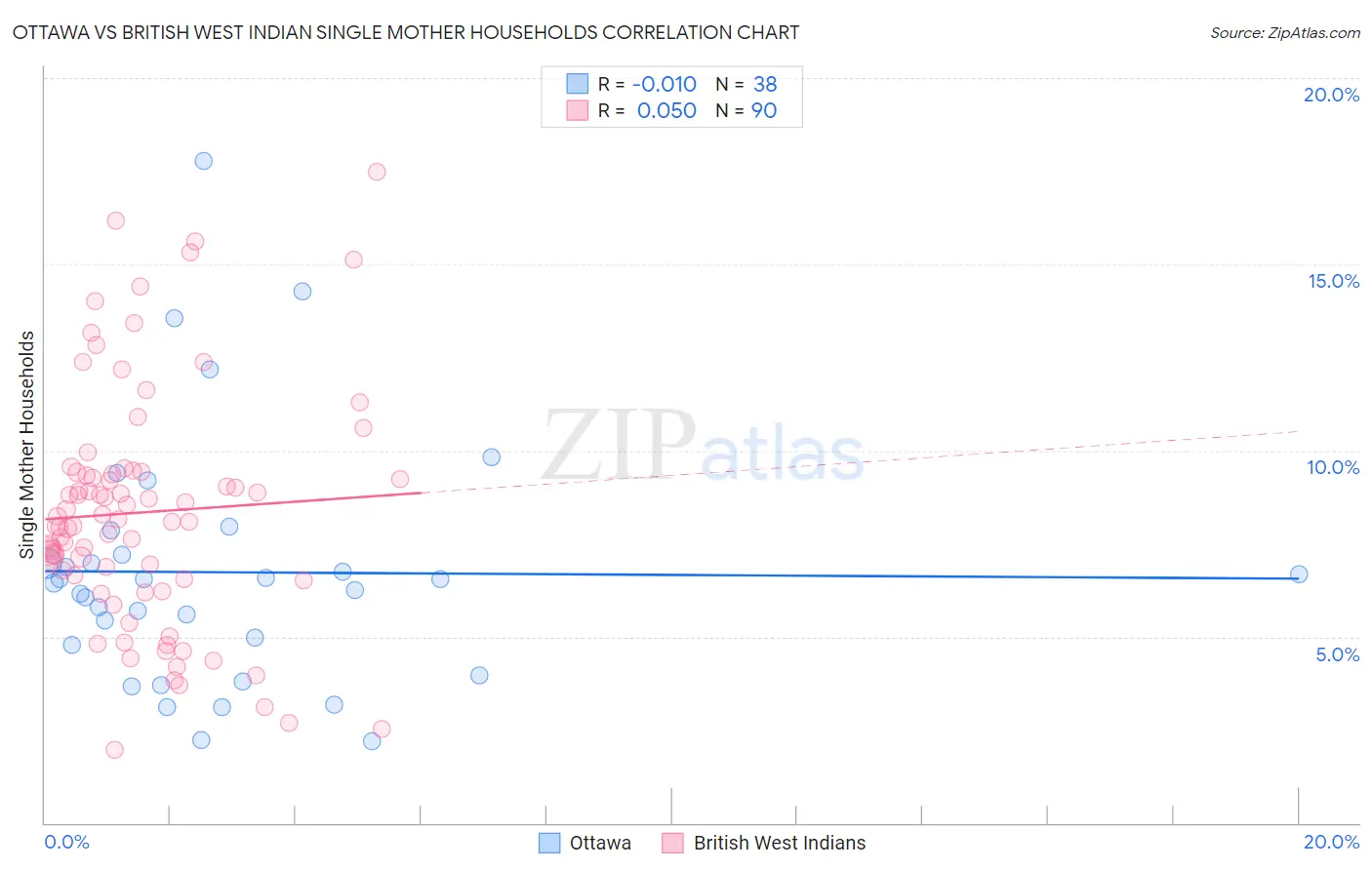 Ottawa vs British West Indian Single Mother Households