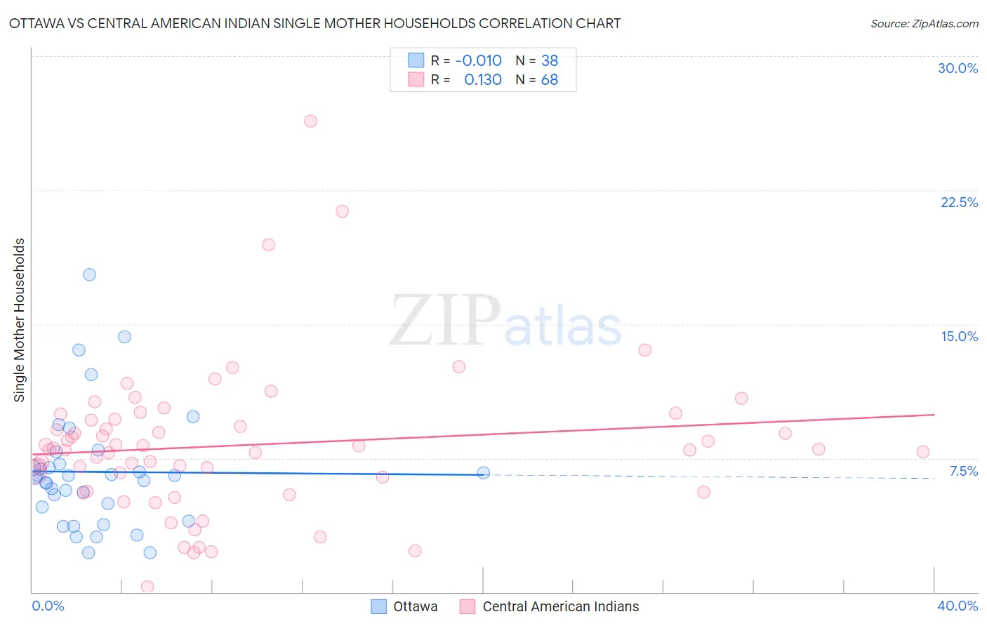 Ottawa vs Central American Indian Single Mother Households