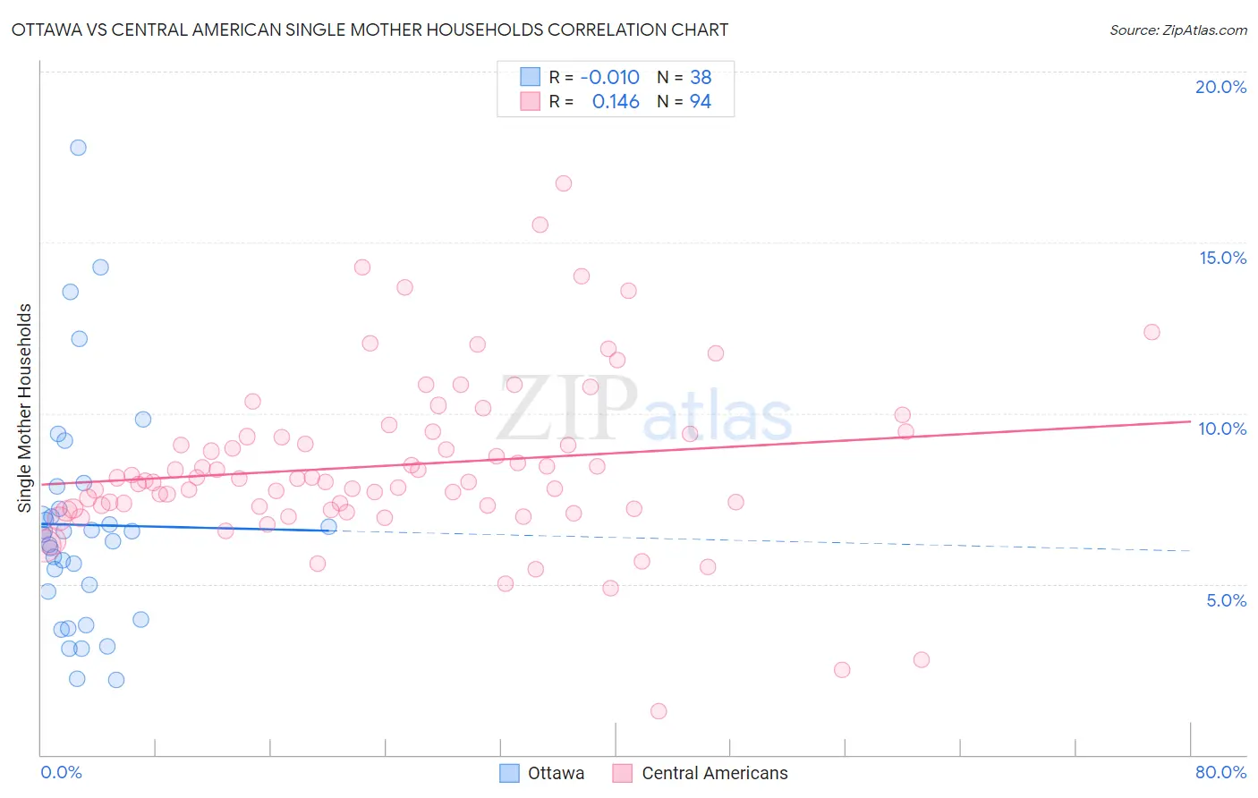 Ottawa vs Central American Single Mother Households
