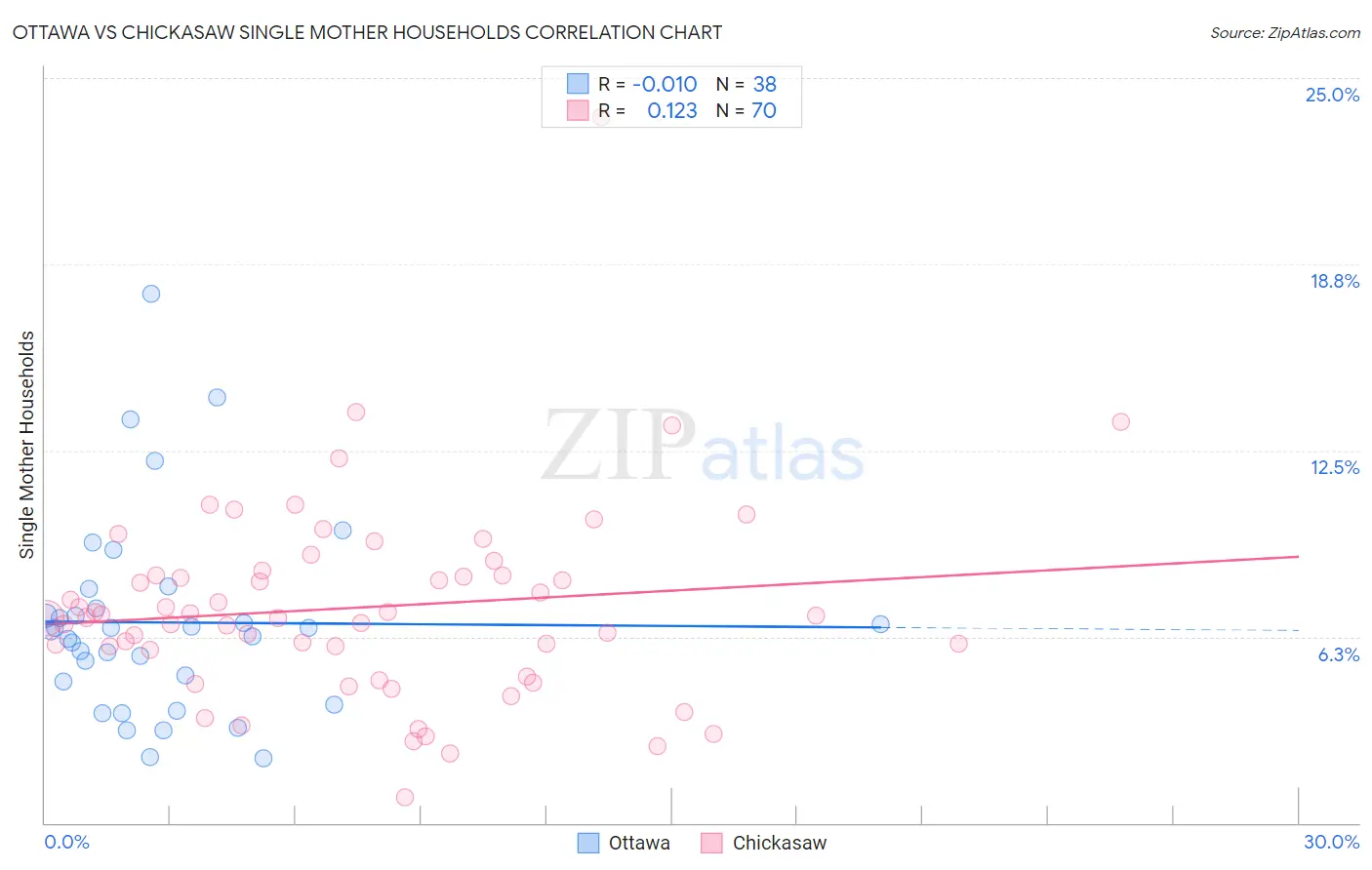 Ottawa vs Chickasaw Single Mother Households