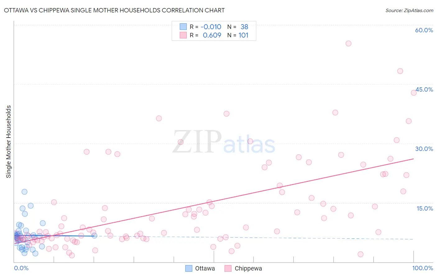 Ottawa vs Chippewa Single Mother Households