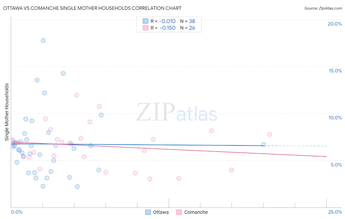 Ottawa vs Comanche Single Mother Households