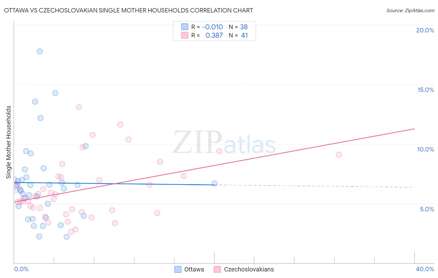 Ottawa vs Czechoslovakian Single Mother Households
