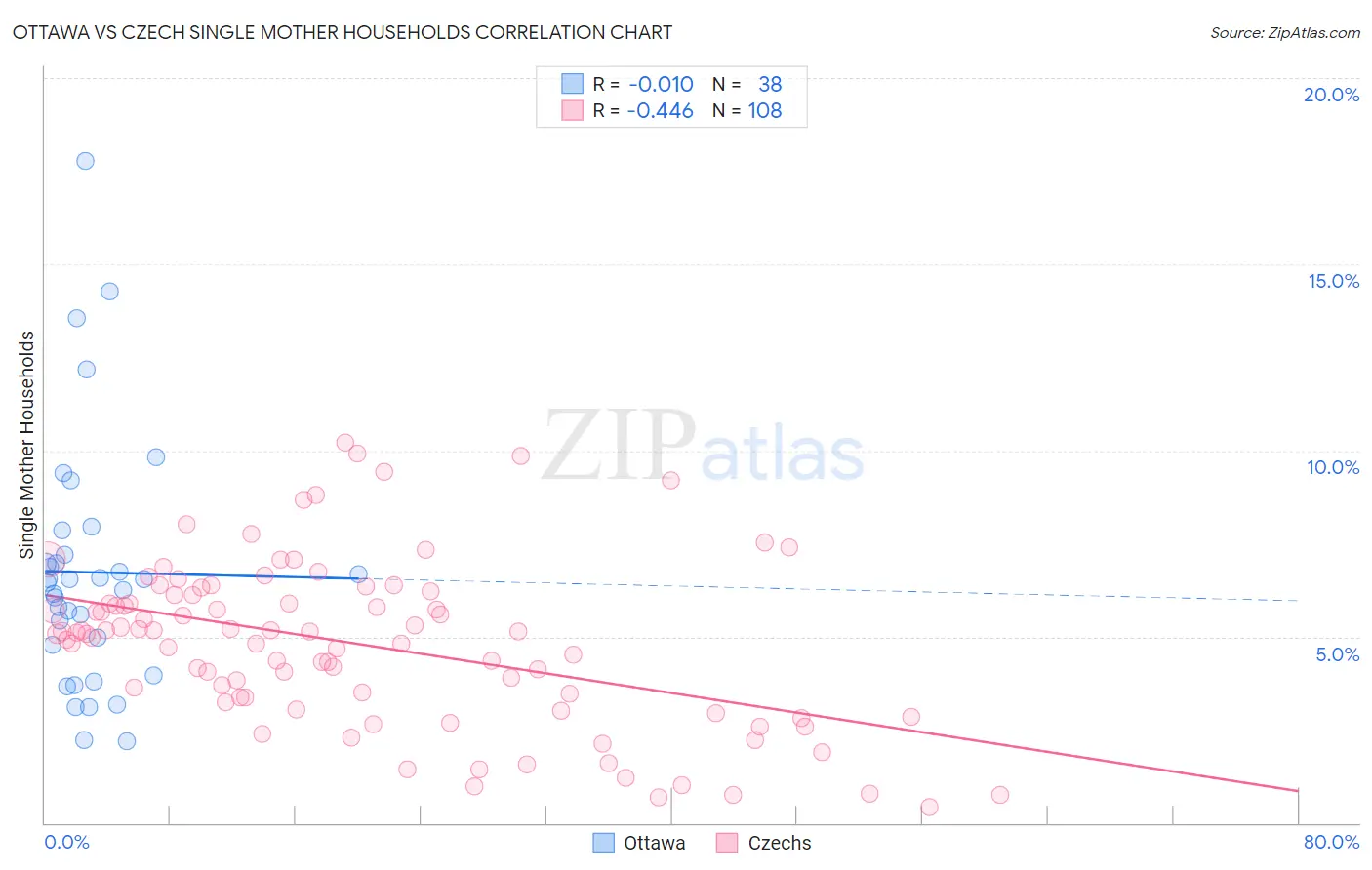 Ottawa vs Czech Single Mother Households