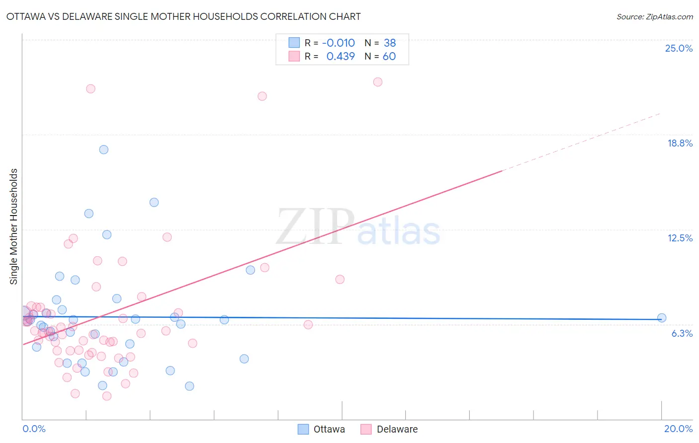 Ottawa vs Delaware Single Mother Households