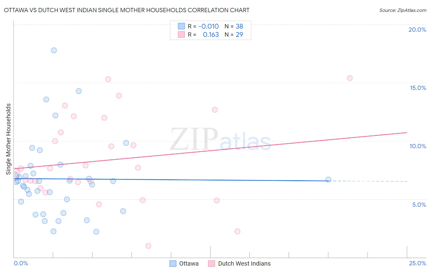 Ottawa vs Dutch West Indian Single Mother Households
