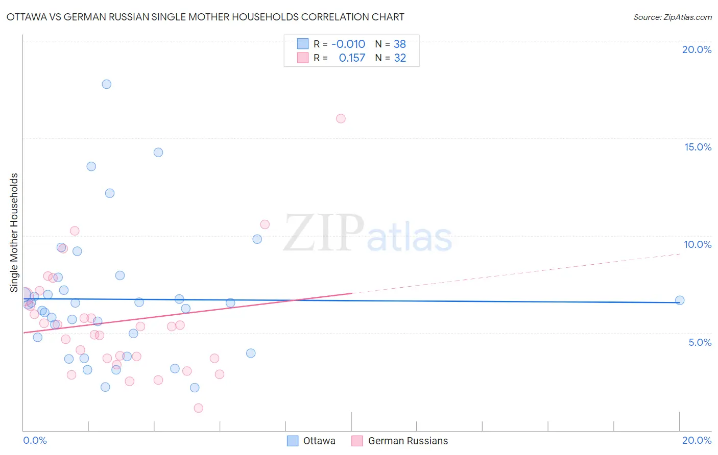 Ottawa vs German Russian Single Mother Households